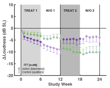 dr-shore-graph-active-control-tinnitus-loudness.png