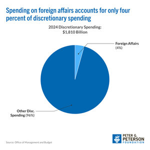 Spending-on-foreign-affairs-accounts-for-only-four-percent-of-discretionary-spending.jpg